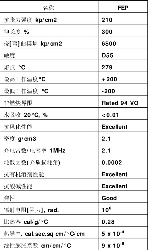 Comparison of viscosity between FEP tube and ptfe tube